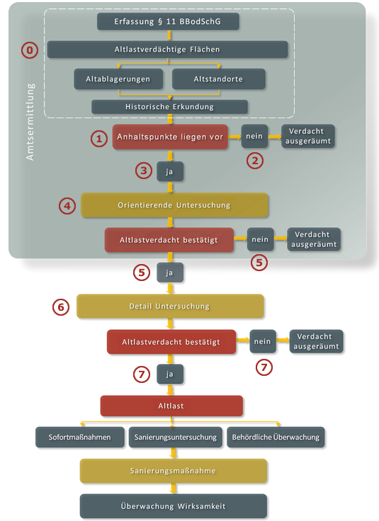 Fließbild Altlastenbearbeitung